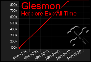 Total Graph of Glesmon