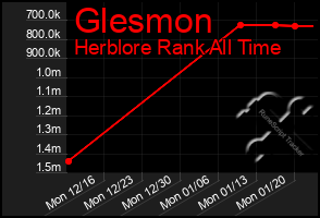 Total Graph of Glesmon