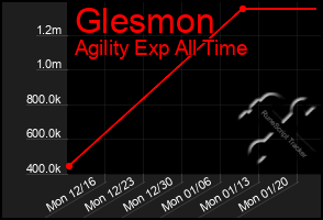 Total Graph of Glesmon