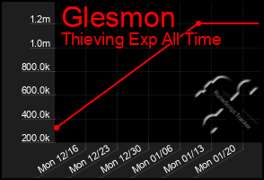 Total Graph of Glesmon