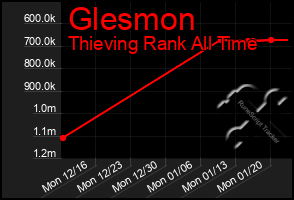 Total Graph of Glesmon