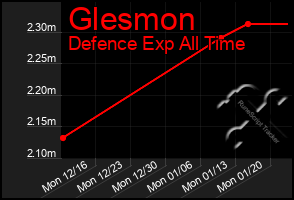 Total Graph of Glesmon