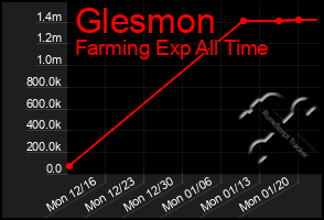 Total Graph of Glesmon