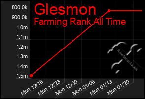 Total Graph of Glesmon