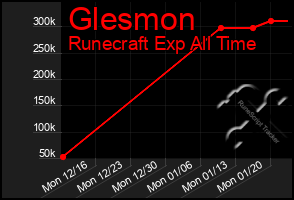 Total Graph of Glesmon