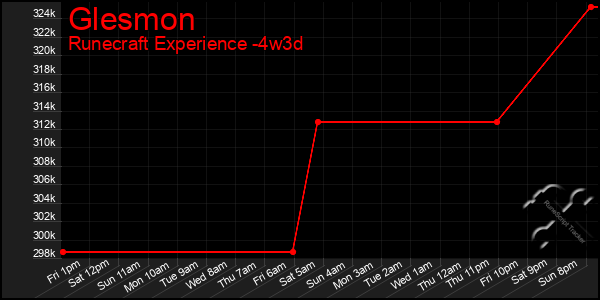 Last 31 Days Graph of Glesmon