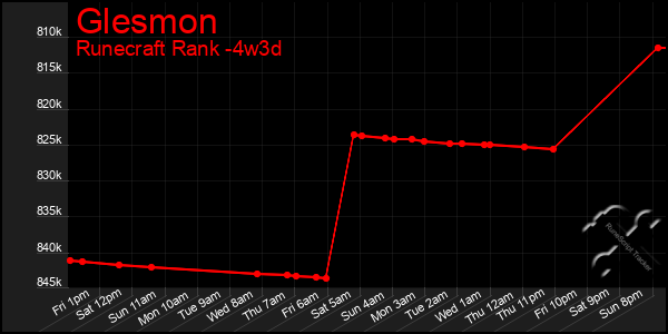 Last 31 Days Graph of Glesmon