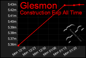 Total Graph of Glesmon