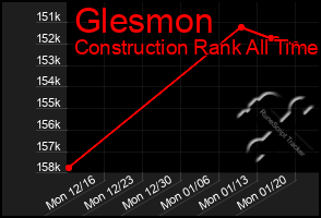 Total Graph of Glesmon