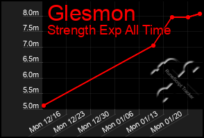 Total Graph of Glesmon