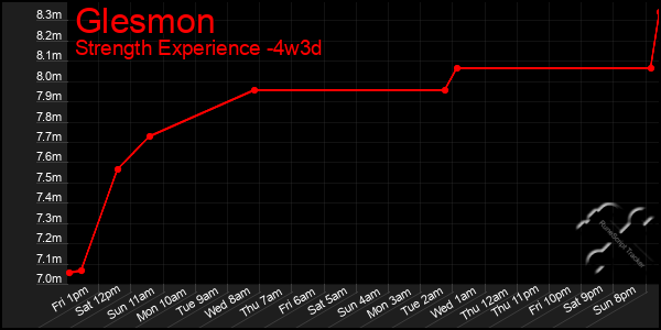 Last 31 Days Graph of Glesmon