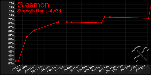 Last 31 Days Graph of Glesmon