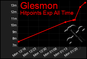 Total Graph of Glesmon