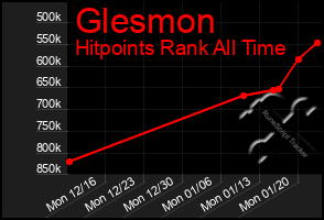 Total Graph of Glesmon