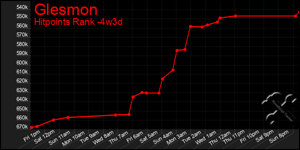 Last 31 Days Graph of Glesmon