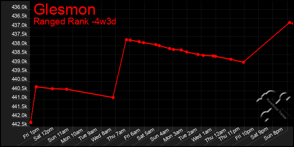 Last 31 Days Graph of Glesmon