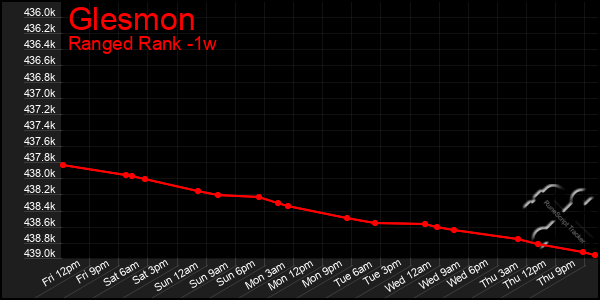 Last 7 Days Graph of Glesmon