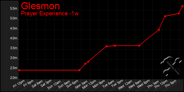 Last 7 Days Graph of Glesmon