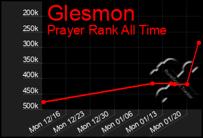 Total Graph of Glesmon