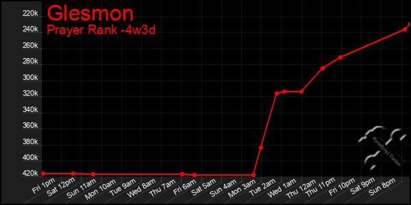 Last 31 Days Graph of Glesmon