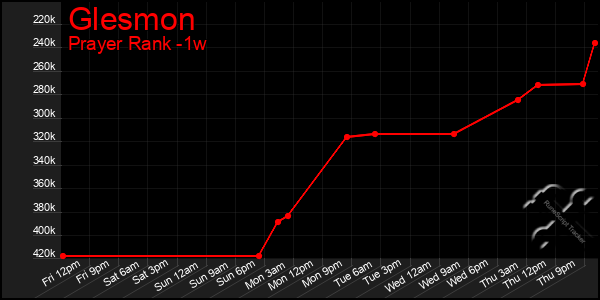 Last 7 Days Graph of Glesmon