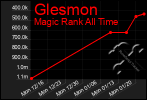 Total Graph of Glesmon