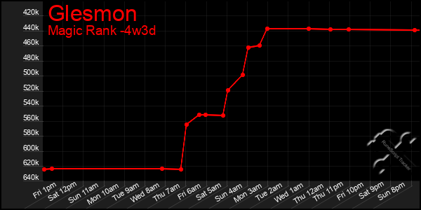 Last 31 Days Graph of Glesmon