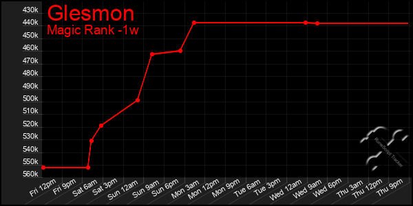 Last 7 Days Graph of Glesmon