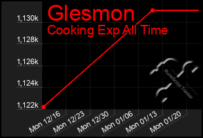 Total Graph of Glesmon