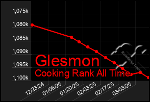 Total Graph of Glesmon