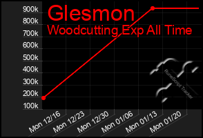 Total Graph of Glesmon