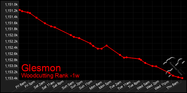 Last 7 Days Graph of Glesmon