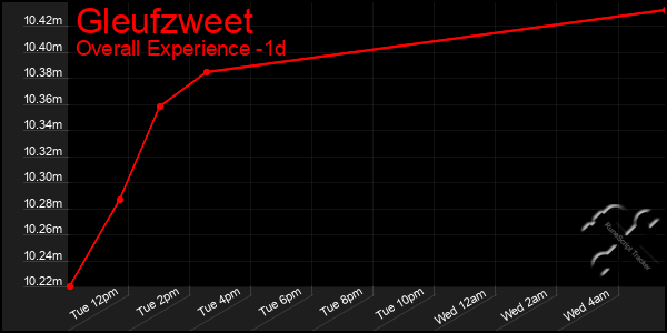 Last 24 Hours Graph of Gleufzweet