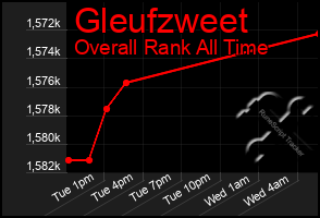 Total Graph of Gleufzweet