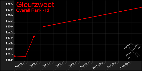 Last 24 Hours Graph of Gleufzweet