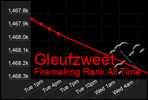 Total Graph of Gleufzweet