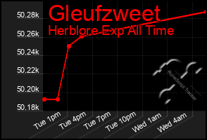 Total Graph of Gleufzweet