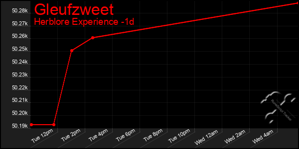 Last 24 Hours Graph of Gleufzweet