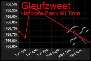 Total Graph of Gleufzweet