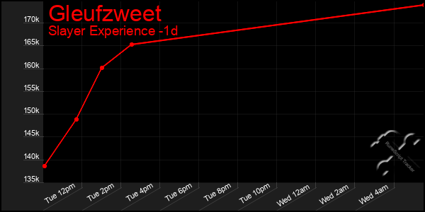 Last 24 Hours Graph of Gleufzweet