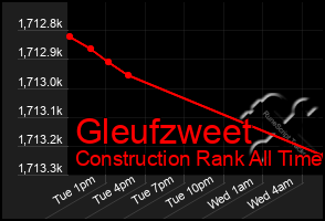 Total Graph of Gleufzweet