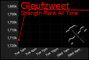 Total Graph of Gleufzweet