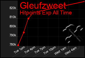 Total Graph of Gleufzweet