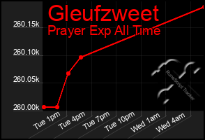 Total Graph of Gleufzweet