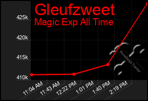 Total Graph of Gleufzweet