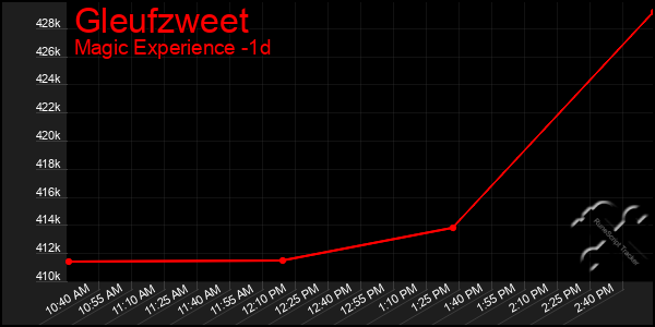 Last 24 Hours Graph of Gleufzweet