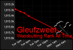 Total Graph of Gleufzweet