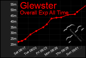 Total Graph of Glewster