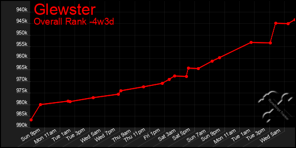 Last 31 Days Graph of Glewster