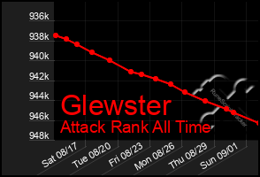 Total Graph of Glewster